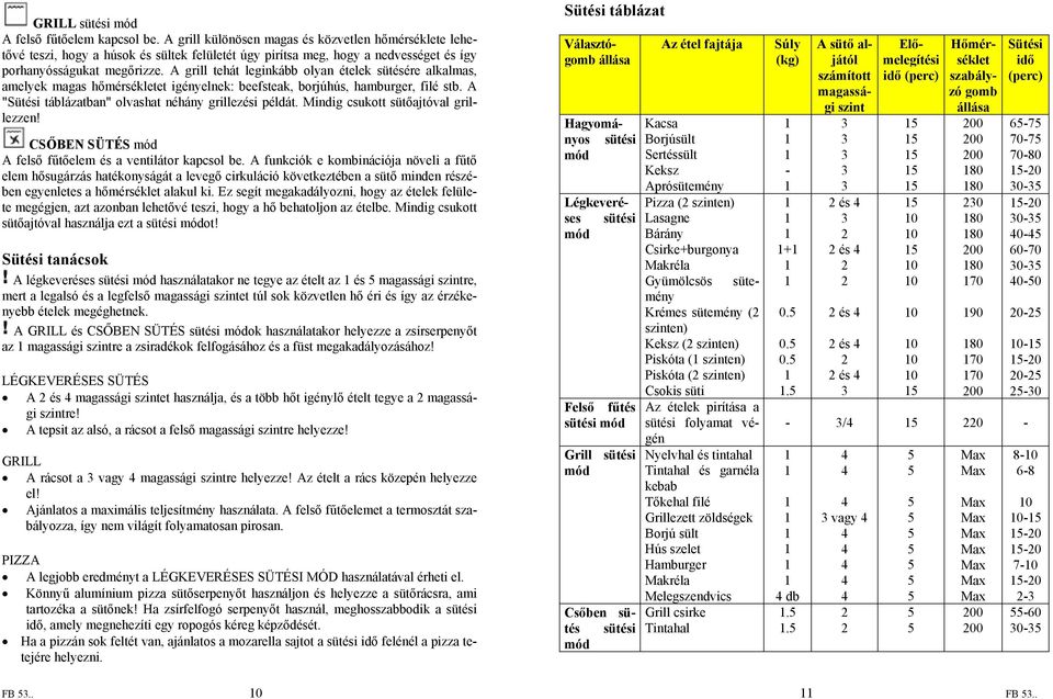 A grill tehát leginkább olyan ételek sütésére alkalmas, amelyek magas hőmérsékletet igényelnek: beefsteak, borjúhús, hamburger, filé stb. A "Sütési táblázatban" olvashat néhány grillezési példát.