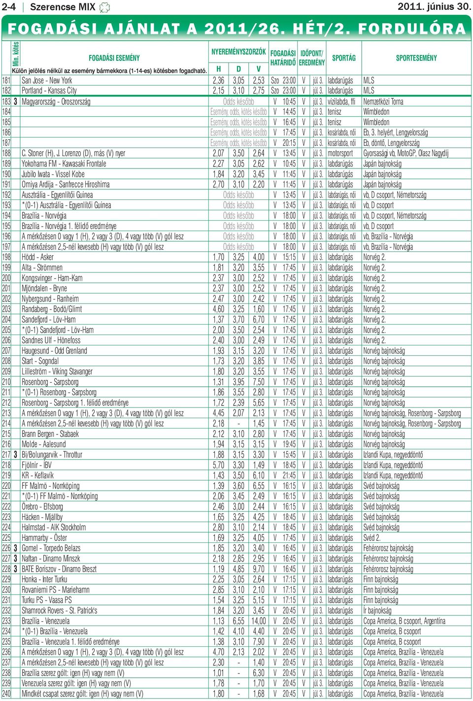 H D V SPORTÁG SPORTESEMÉNY 181 San Jose - New York 2,36 3,05 2,53 Szo 23:00 V júl. 3. labdarúgás MLS 182 Portland - Kansas City 2,15 3,10 2,75 Szo 23:00 V júl. 3. labdarúgás MLS 183 3 Magyarország - Oroszország Odds később V 10:45 V júl.