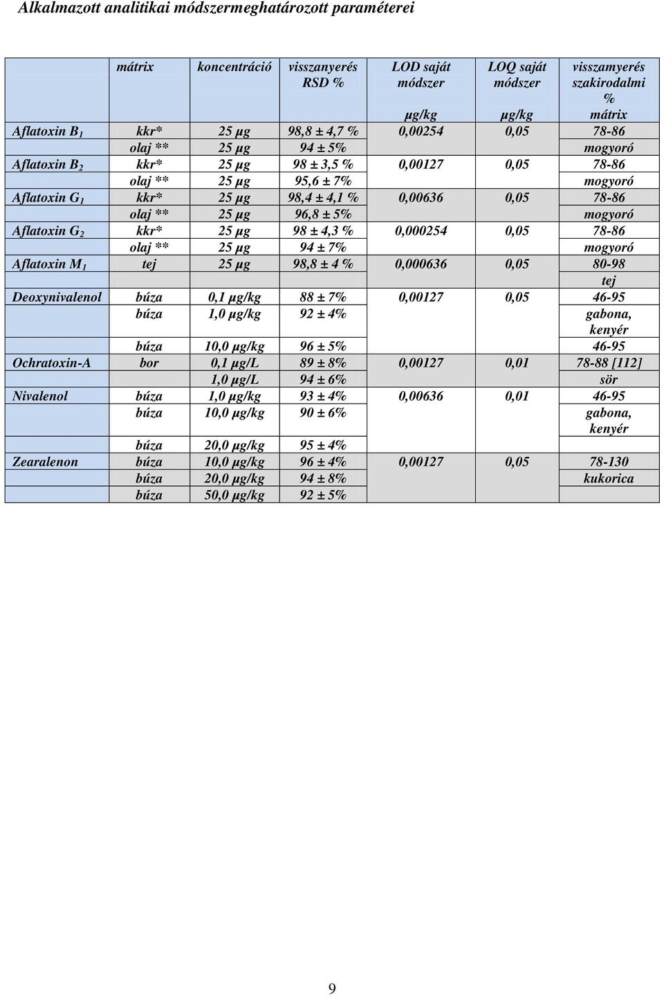 0,05 78-86 olaj ** 25 µg 96,8 ± 5% mogyoró Aflatoxin G 2 kkr* 25 µg 98 ± 4,3 % 0,000254 0,05 78-86 olaj ** 25 µg 94 ± 7% mogyoró Aflatoxin M 1 tej 25 µg 98,8 ± 4 % 0,000636 0,05 80-98 tej