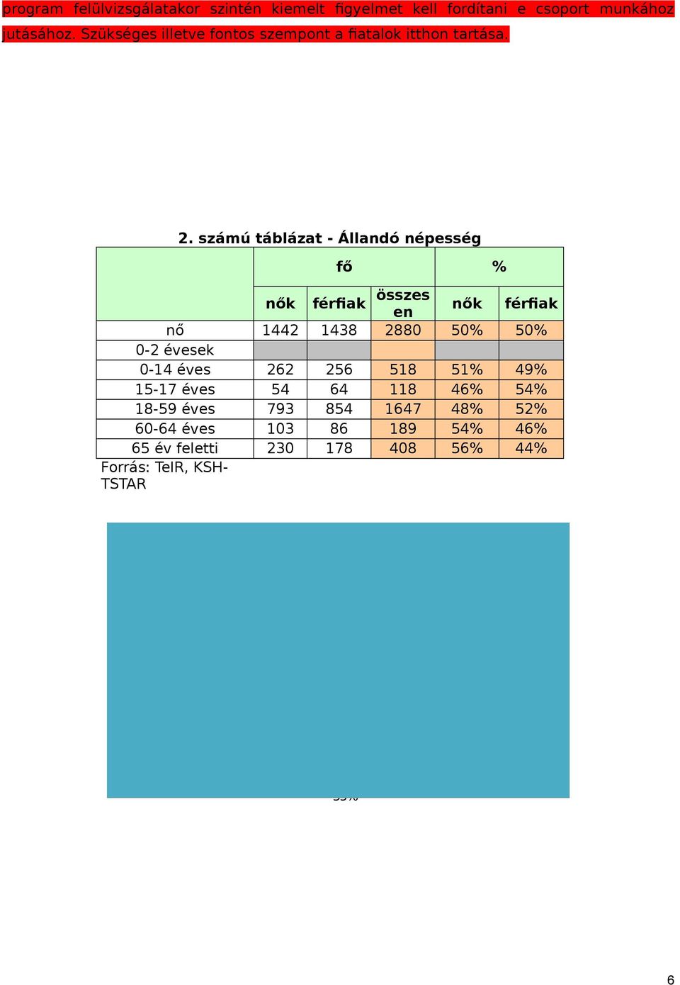 számú táblázat - Állandó népesség fő nő -2 évesek -14 éves 15-17 éves 18-59 éves 6-64 éves 65 év feletti