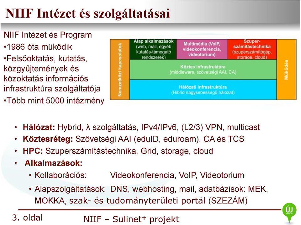 Szövetségi AAI (eduid, eduroam), CA és TCS HPC: Szuperszámítástechnika, Grid, storage, cloud Alkalmazások: Kollaborációs: