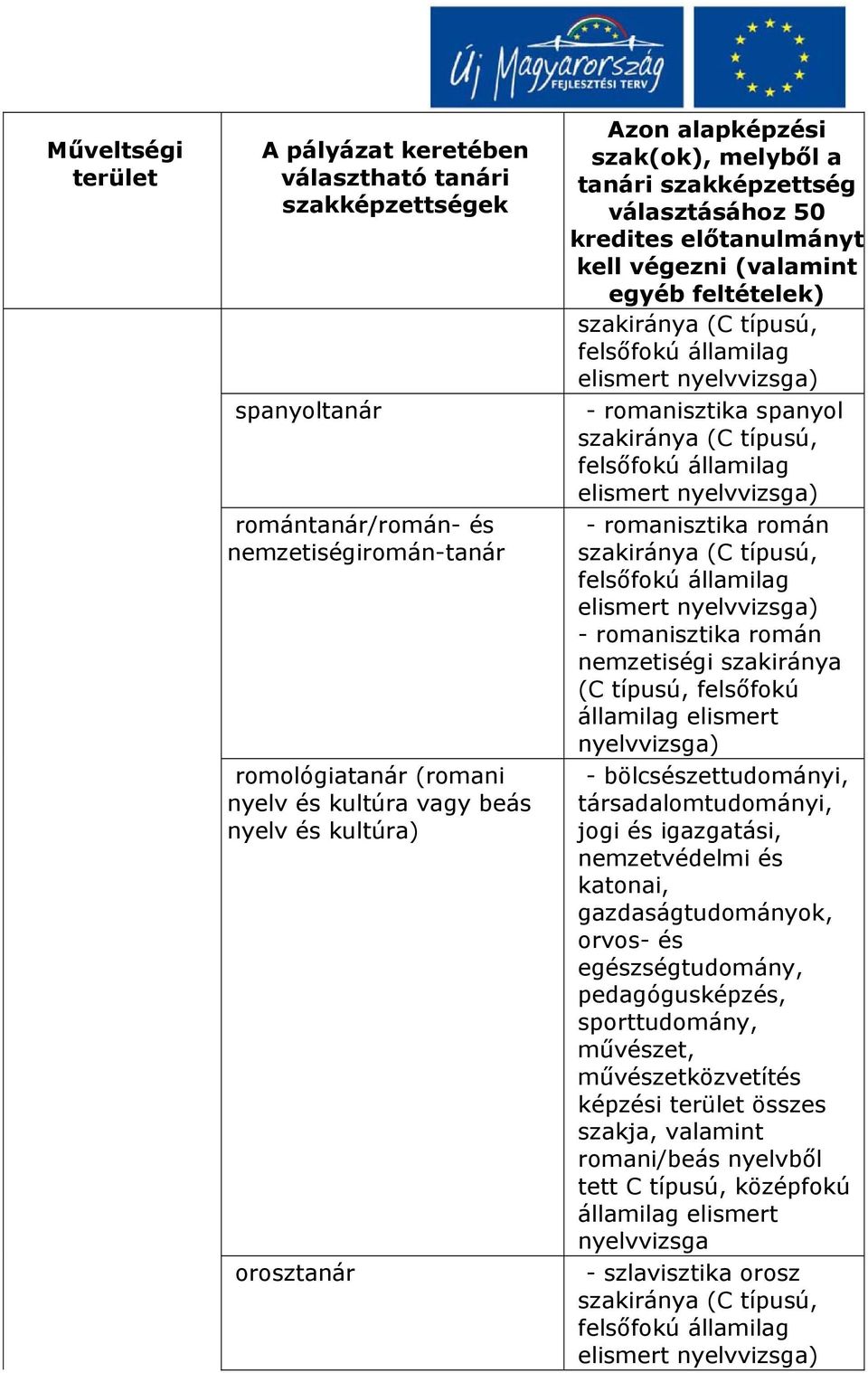 bölcsészettudományi, társadalomtudományi, jogi és igazgatási, nemzetvédelmi és katonai, gazdaságtudományok, orvos- és egészségtudomány, pedagógusképzés,