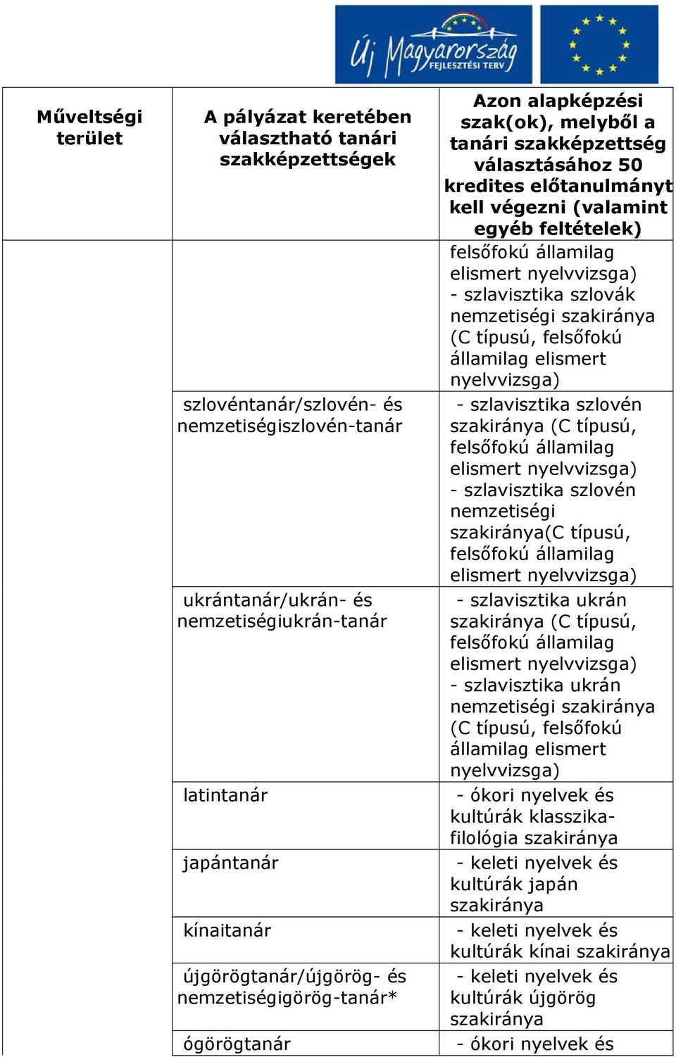 szlovén nemzetiségi szakiránya(c típusú, - szlavisztika ukrán - szlavisztika ukrán nemzetiségi szakiránya (C típusú, felsőfokú államilag elismert nyelvvizsga) - ókori nyelvek és