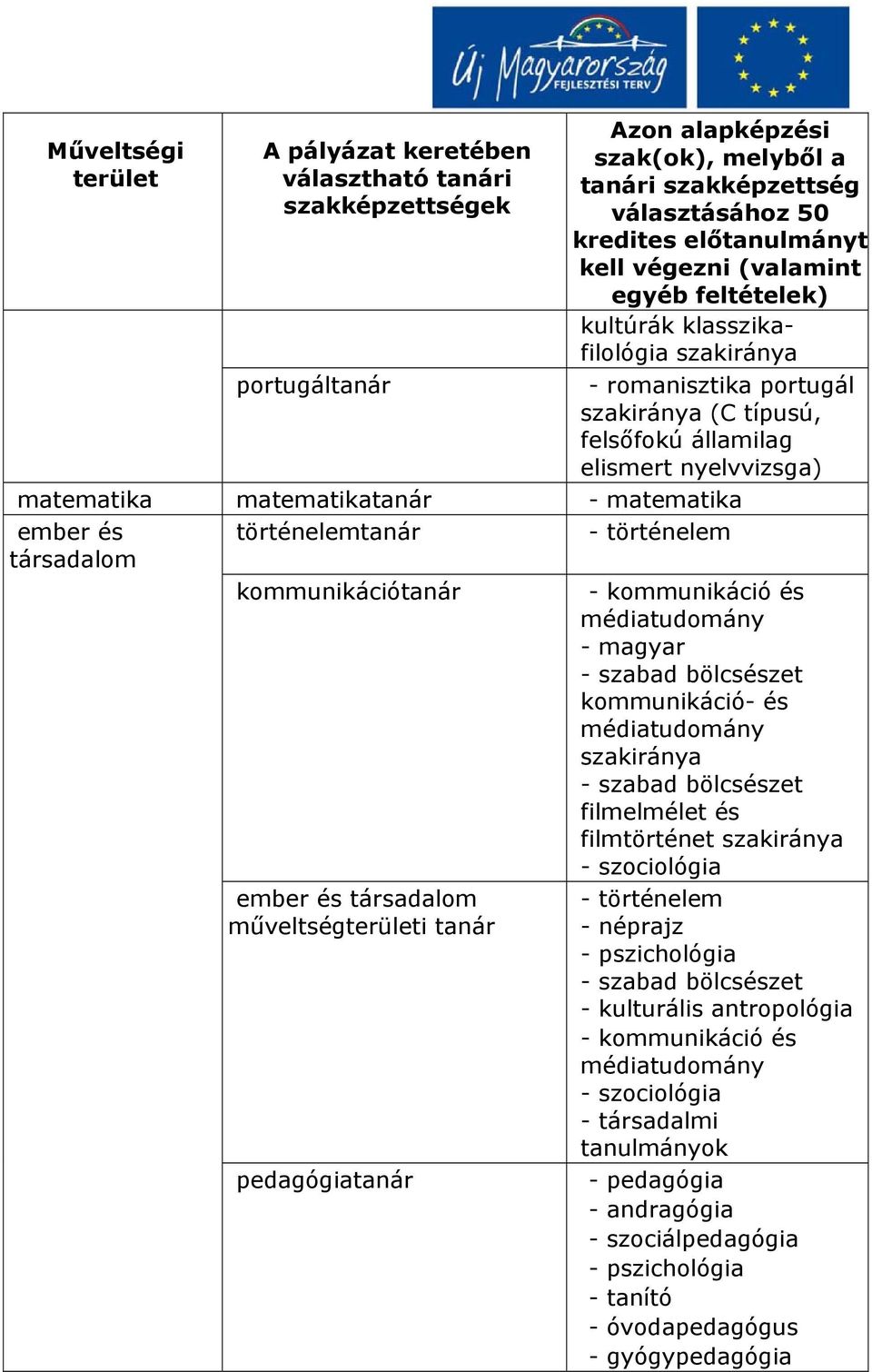 filmtörténet szakiránya - szociológia ember és társadalom műveltségi tanár pedagógiatanár - történelem - néprajz - pszichológia - szabad bölcsészet - kulturális