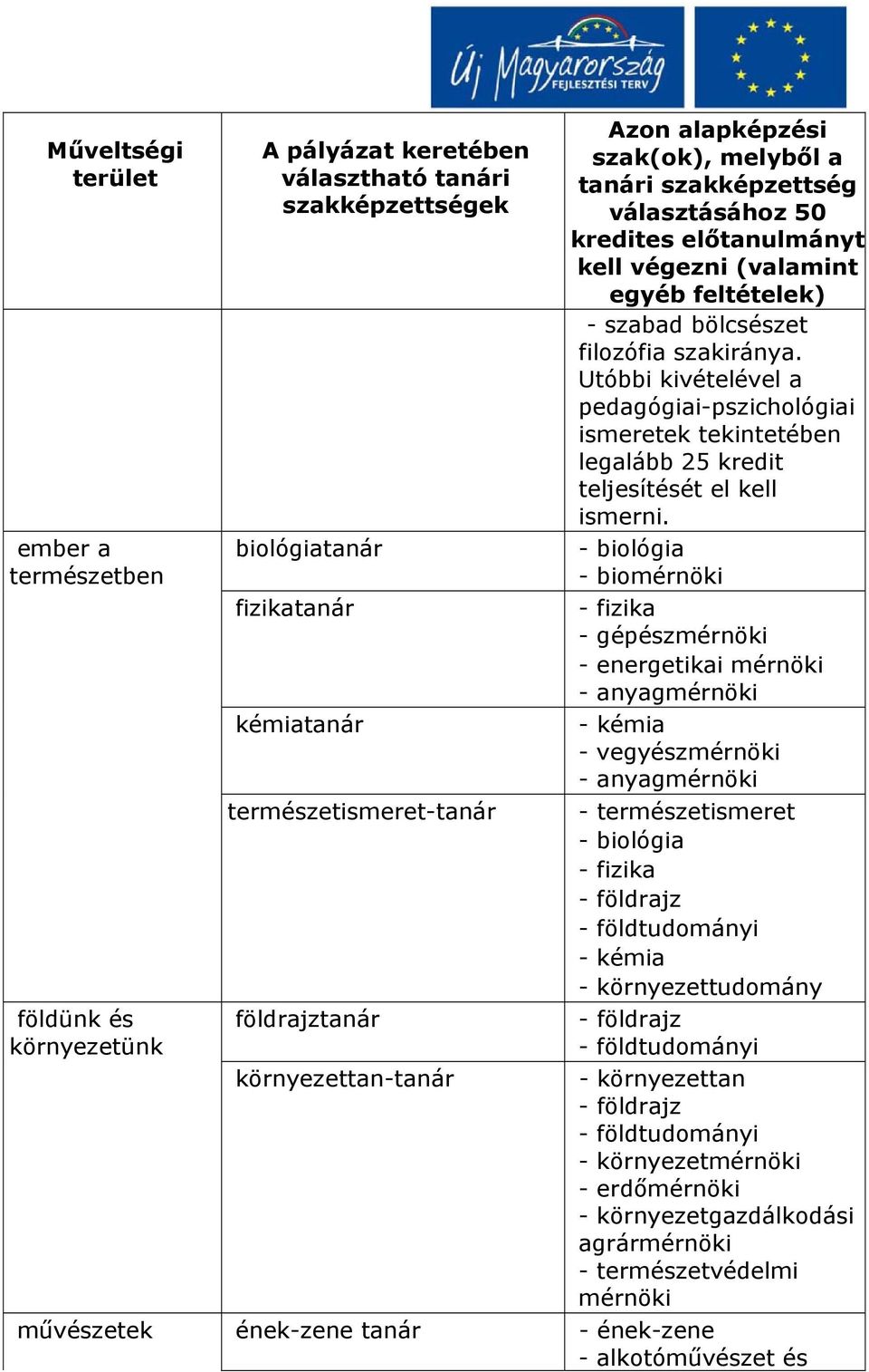 - biológia - biomérnöki - fizika - gépészmérnöki - energetikai mérnöki - anyagmérnöki - kémia - vegyészmérnöki - anyagmérnöki - természetismeret - biológia - fizika - földrajz -