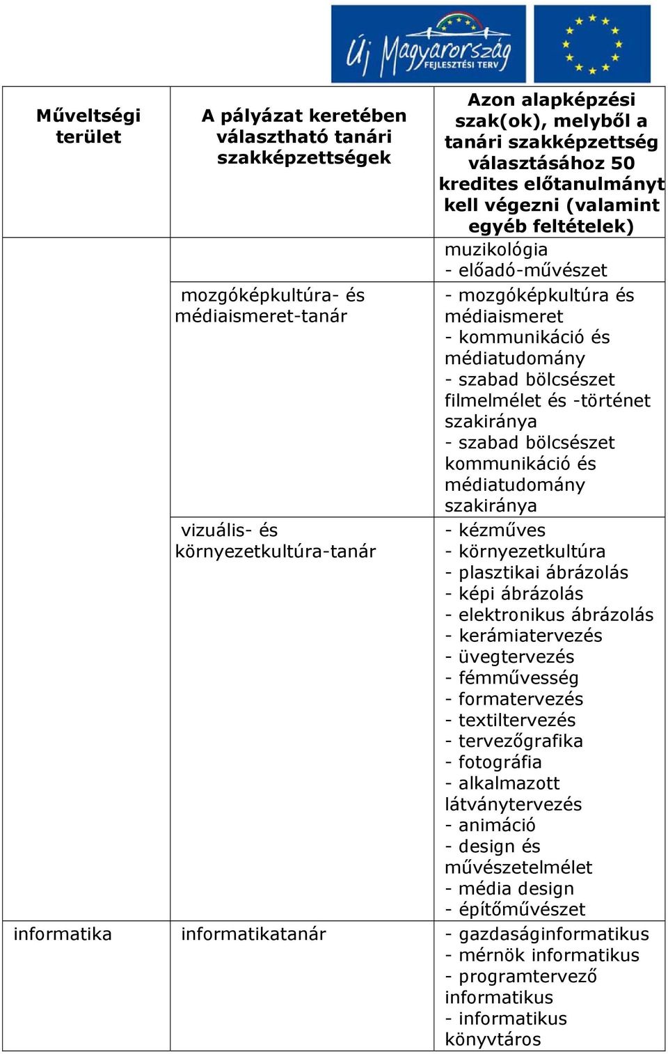 ábrázolás - elektronikus ábrázolás - kerámiatervezés - üvegtervezés - fémművesség - formatervezés - textiltervezés - tervezőgrafika - fotográfia - alkalmazott látványtervezés -