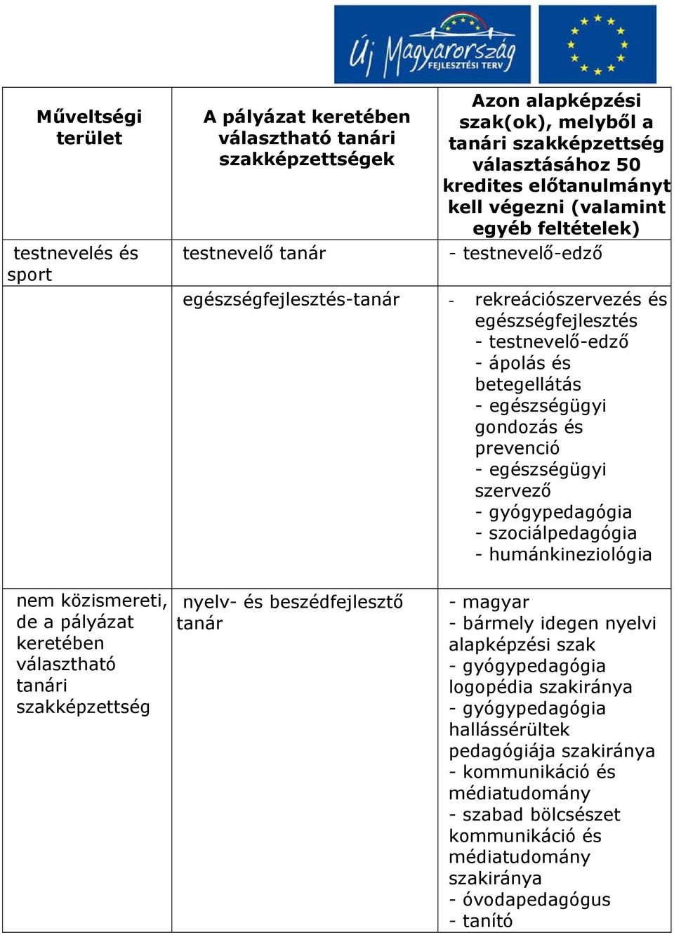 keretében választható tanári szakképzettség nyelv- és beszédfejlesztő tanár - magyar - bármely idegen nyelvi alapképzési szak - gyógypedagógia logopédia szakiránya -