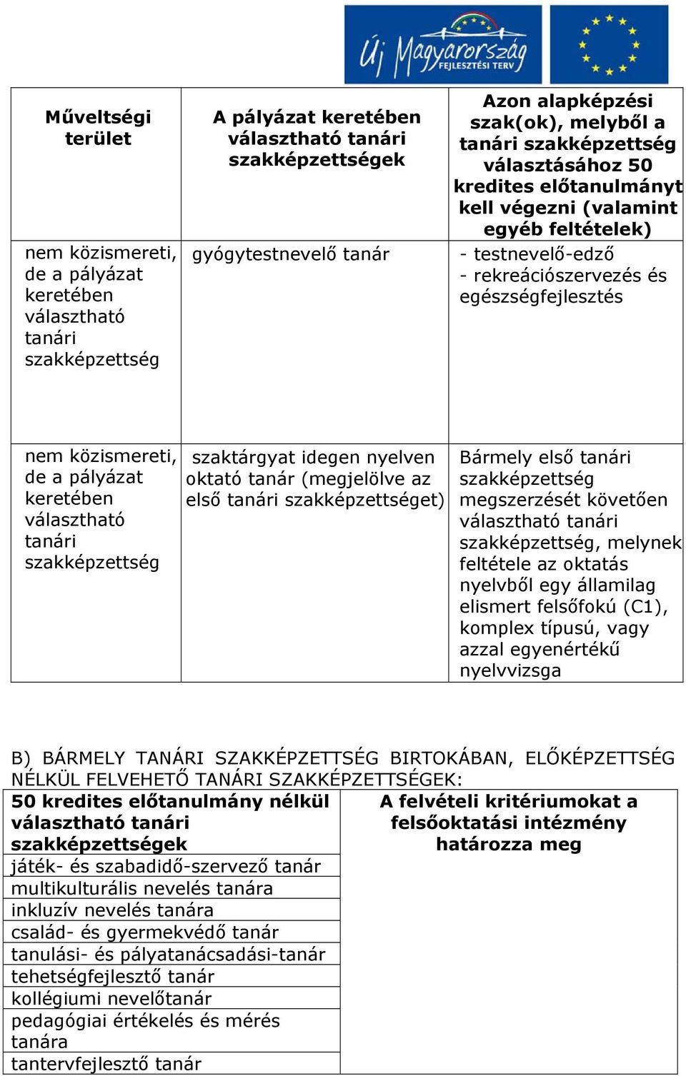 az oktatás nyelvből egy államilag elismert felsőfokú (C1), komplex típusú, vagy azzal egyenértékű nyelvvizsga B) BÁRMELY TANÁRI SZAKKÉPZETTSÉG BIRTOKÁBAN, ELŐKÉPZETTSÉG NÉLKÜL FELVEHETŐ TANÁRI