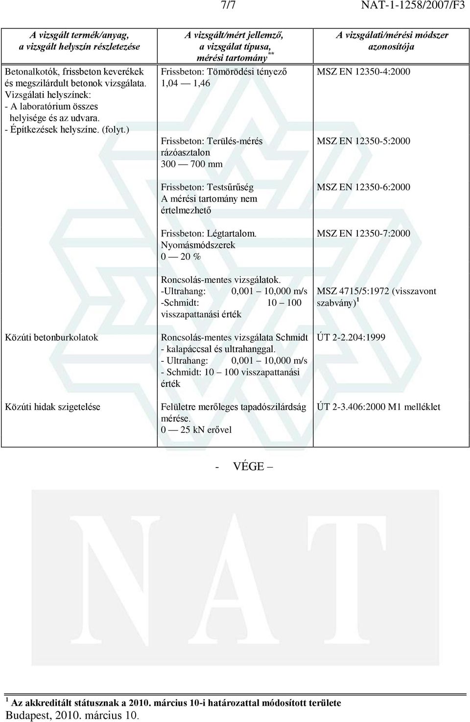 ) Közúti betonburkolatok Közúti hidak szigetelése * Frissbeton: Tömörödési tényezõ 1,04 1,46 Frissbeton: Terülés-mérés rázóasztalon 300 700 mm Frissbeton: Testsûrûség A mérési tartomány nem