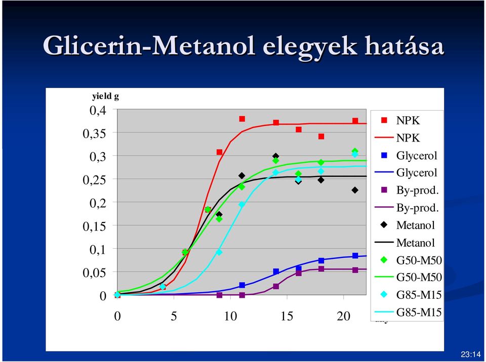 day NPK NPK Glycerol Glycerol By-prod.