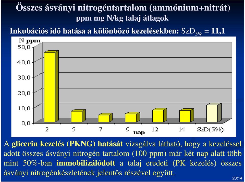 kezeléssel adott összes ásványi nitrogén tartalom (100 ppm) már két nap alatt több mint 50%-ban