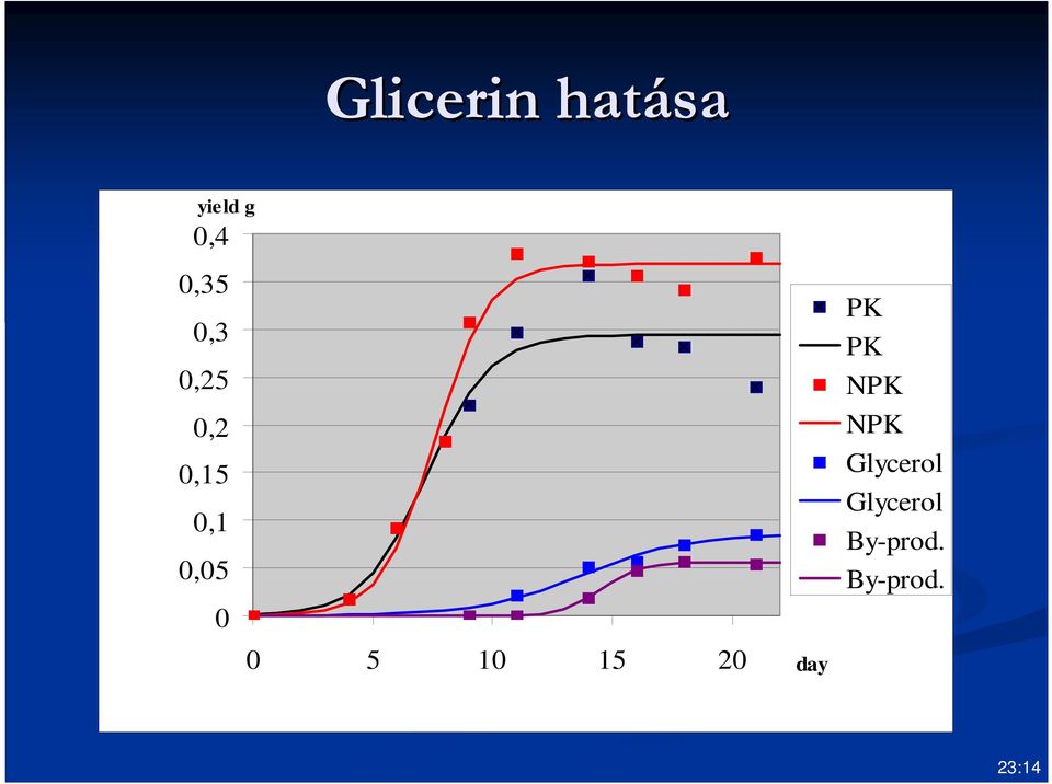 0 PK PK NPK NPK Glycerol