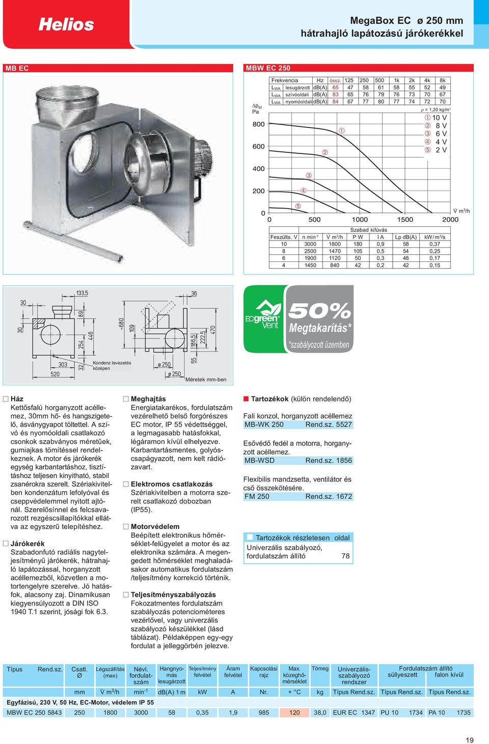 V n min -1 P W I A Lp db(a) kw/m 3 /s 10 3000 1800 180 0,9 58 0,37 8 2500 1470 105 0,5 54 0,25 6 1900 1120 50 0,3 48 0,17 4 1450 840 42 0,2 42 0,15 50% Megtakarítás* *szabályozott üzemben Kondenz