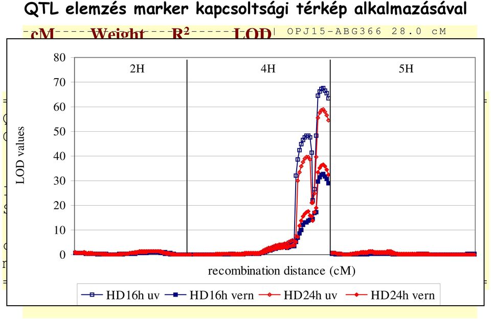 48 Interval: 38.2% Left 2.776 Boundary= **** OPS31-Snf2 + 2.0 18.0 50.03 37.5% 2.815 **** 40 Right Boundary= Snf2-Hdamyb (off end) LOD values QTL elemzés marker kapcsoltsági térkép alkalmazásával 20.