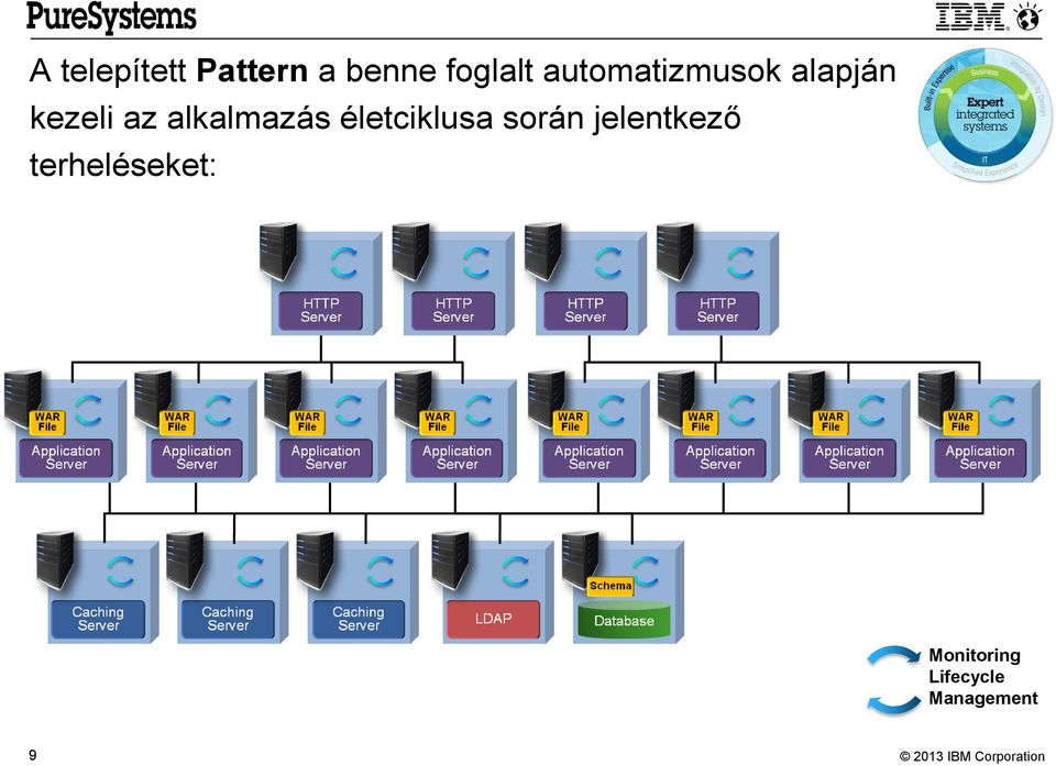 alkalmazás életciklusa során jelentkező