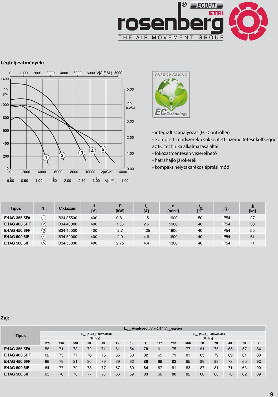 helytakarékos építési mód 0.00 0.50 1.00 1.50 2.00 2.50 3.00 V[m 3 /s] 4.00 Típus Nr. Cikkszám U [V] P [kw] I N [A] n [min -1 ] EHAG 355.5FA 1 B34-35500 400 0.81 1.5 1900 50 IP54 27 EHAG 400.