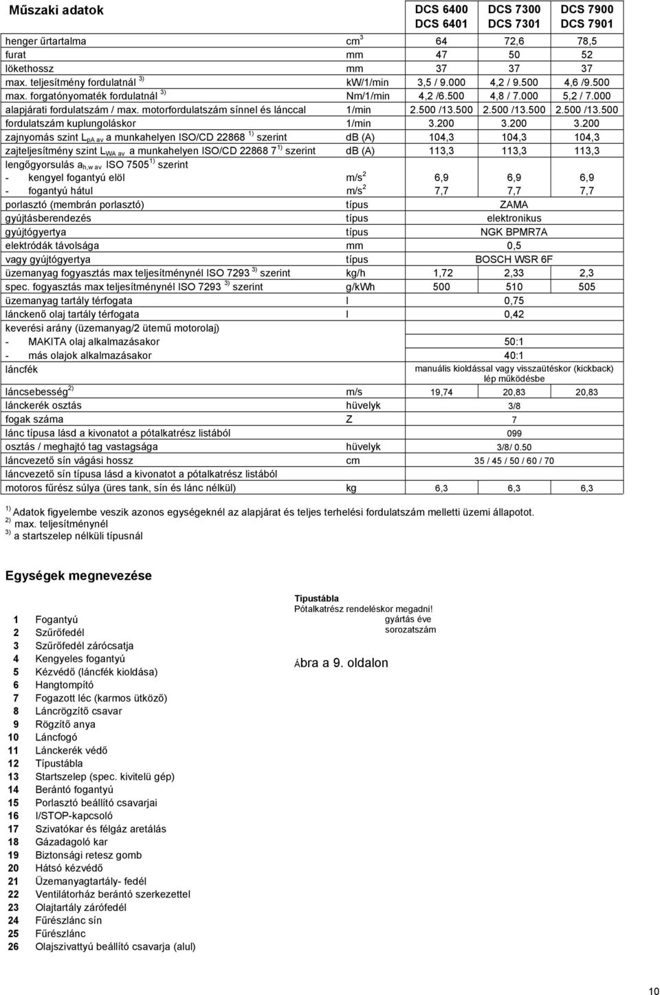 500 /13.500 2.500 /13.500 fordulatszám kuplungoláskor 1/min 3.200 3.