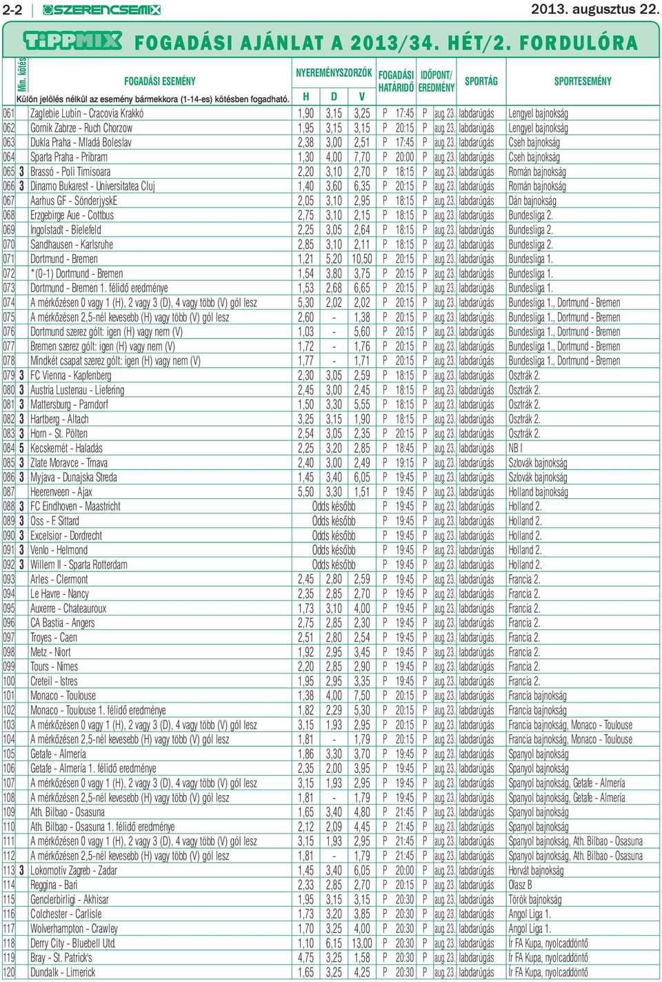 D V 061 Zaglebie Lubin - Cracovia Krakkó 1,90 3,15 3,25 P 17:45 P aug. 23. labdarúgás Lengyel bajnokság 062 Gornik Zabrze - Ruch Chorzow 1,95 3,15 3,15 P 20:15 P aug. 23. labdarúgás Lengyel bajnokság 063 Dukla Praha - Mladá Boleslav 2,38 3,00 2,51 P 17:45 P aug.