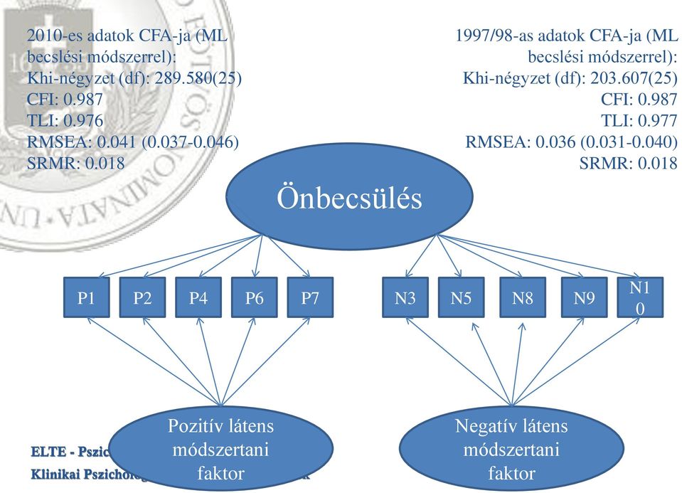 018 Önbecsülés 1997/98-as adatok CFA-ja (ML becslési módszerrel): Khi-négyzet (df): 203.