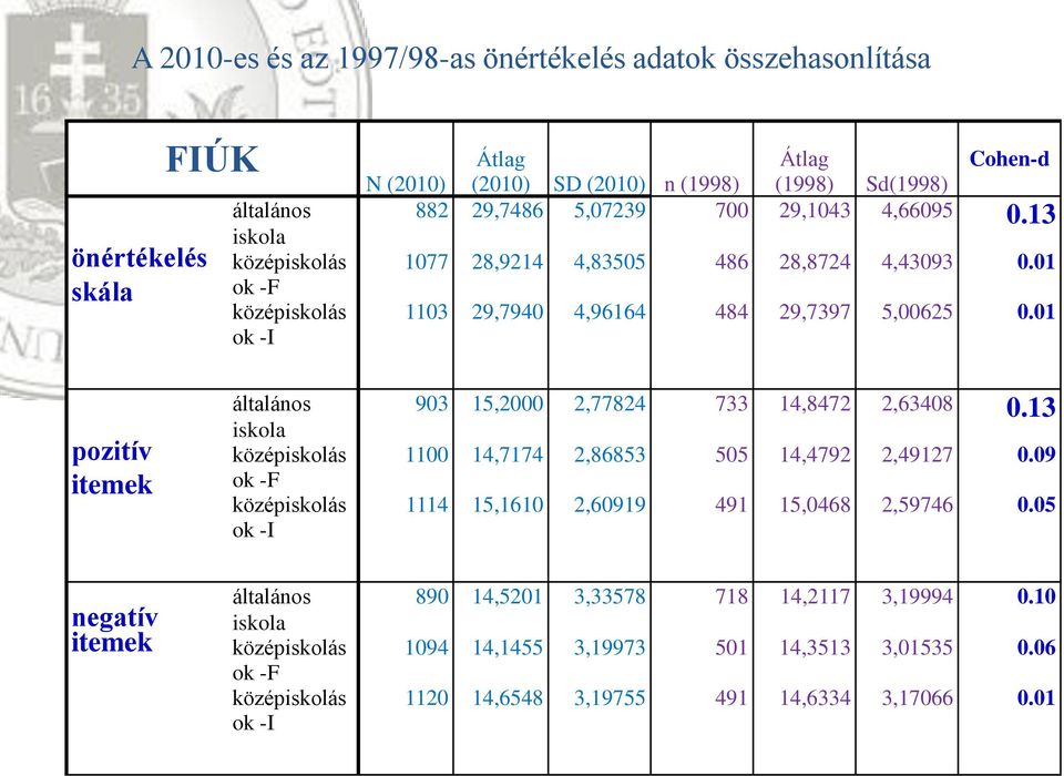 01 pozitív itemek általános iskola ok -F ok -I 903 15,2000 2,77824 733 14,8472 2,63408 0.13 1100 14,7174 2,86853 505 14,4792 2,49127 0.