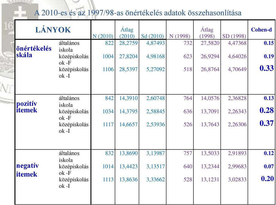 33 pozitív itemek általános iskola ok -F ok -I 842 14,3910 2,60748 764 14,0576 2,36828 0.13 1034 14,3795 2,58845 636 13,7091 2,26343 0.