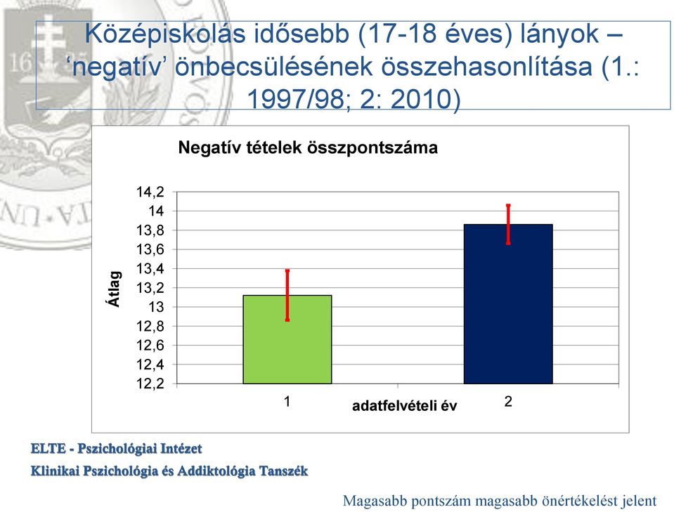 : 1997/98; 2: 2010) Negatív tételek összpontszáma 14,2 14 13,8