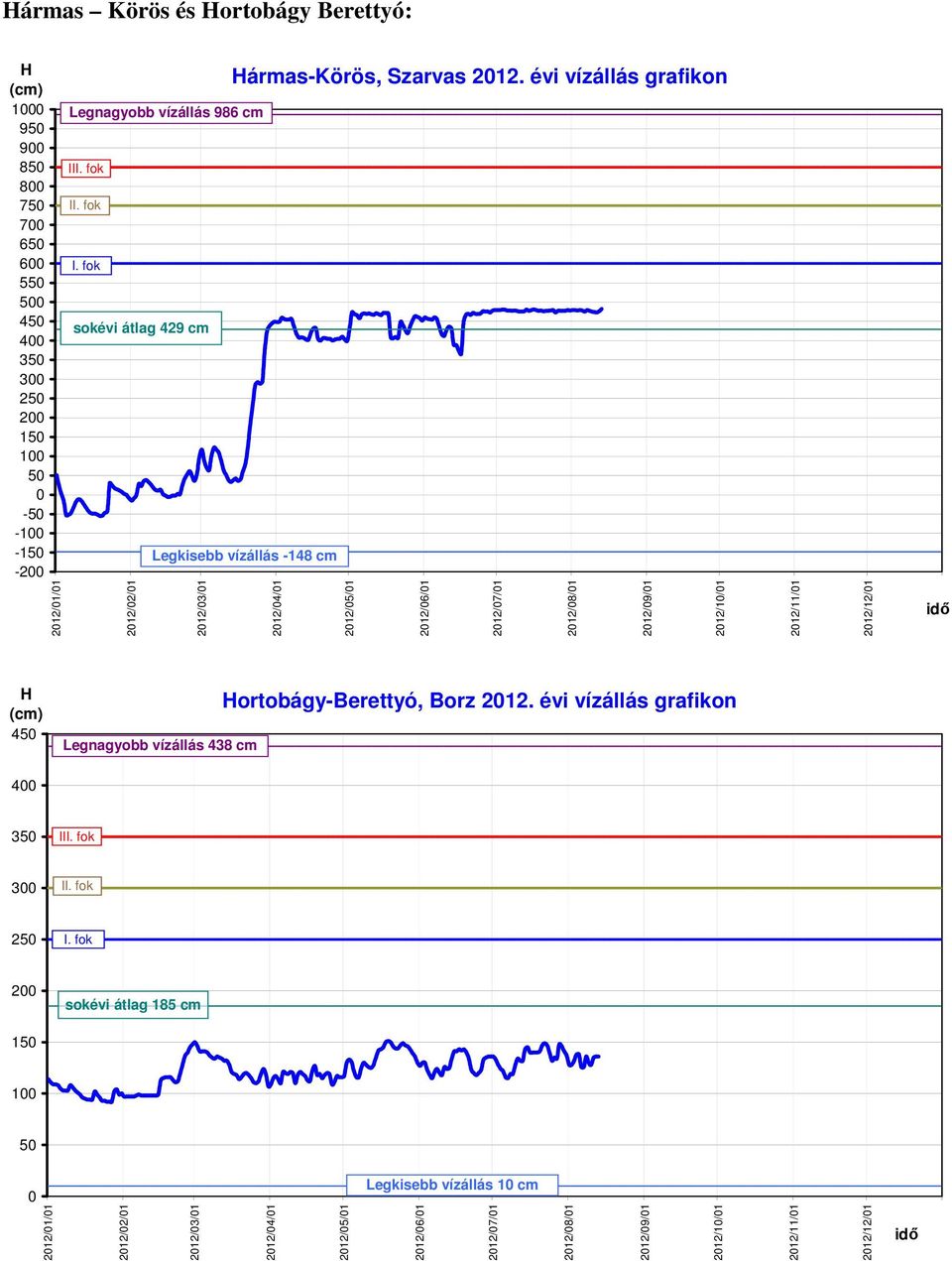 évi vízállás grafikon 212/2/1 212/3/1 212/4/1 212/5/1 212/6/1 212/7/1 212/8/1 212/9/1 212/1/1 212/11/1 212/12/1 idő H (cm) 45 Legnagyobb vízállás 438 cm