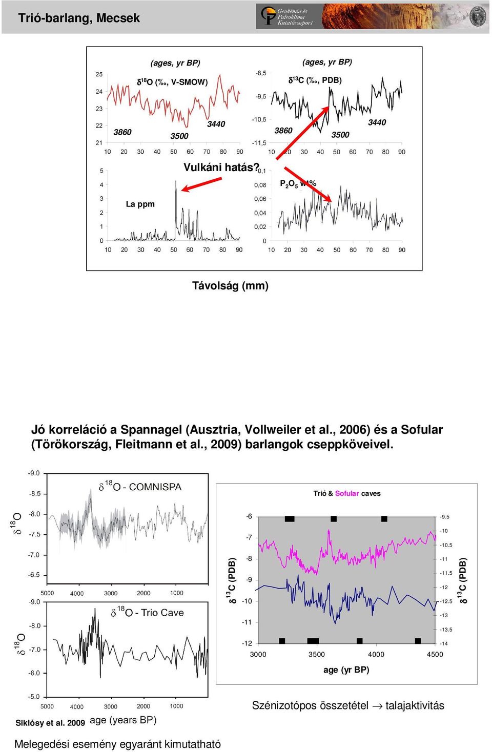 , 2006) és a Sofular (Törökország, Fleitmann et al., 2009) barlangok cseppköveivel. Trió & Sofular caves δ 13 C (PDB) -6-7 -8-9 -10-11 -9.