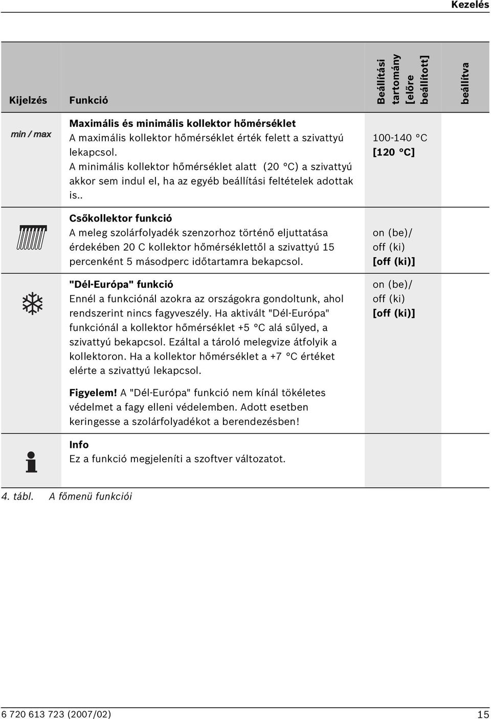 . 100-140 C [120 C] Csőkollektor funkció A meleg szolárfolyadék szenzorhoz történő eljuttatása érdekében 20 C kollektor hőmérséklettől a szivattyú 15 percenként 5 másodperc időtartamra bekapcsol.