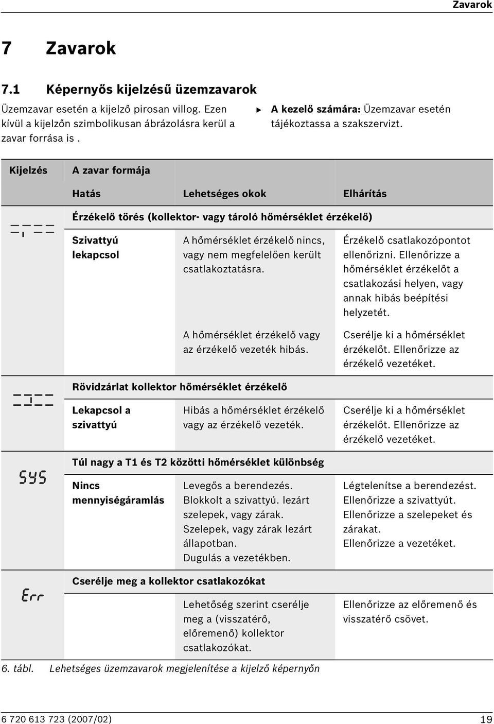 Kijelzés A zavar formája Hatás Lehetséges okok Elhárítás Érzékelő törés (kollektor- vagy tároló hőmérséklet érzékelő) Szivattyú lekapcsol A hőmérséklet érzékelő nincs, vagy nem megfelelően került