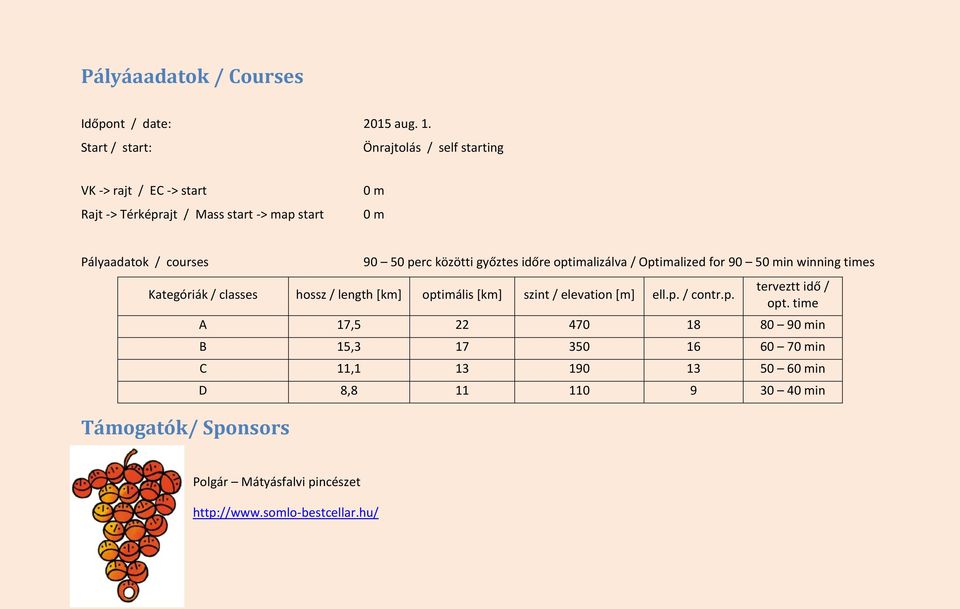 perc közötti győztes időre optimalizálva / Optimalized for 90 50 min winning times Kategóriák / classes hossz / length [km] optimális [km] szint /