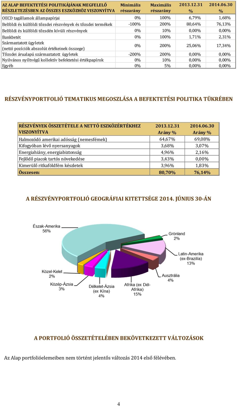 pozíciók abszolút értékeinek összege) 0% 200% 25,06% 17,34% Tőzsdei árualapú származtatott ügyletek -200% 200% 0,00% 0,00% Nyilvános nyíltvégű kollektív befektetési értékpapírok 0% 10% 0,00% 0,00%