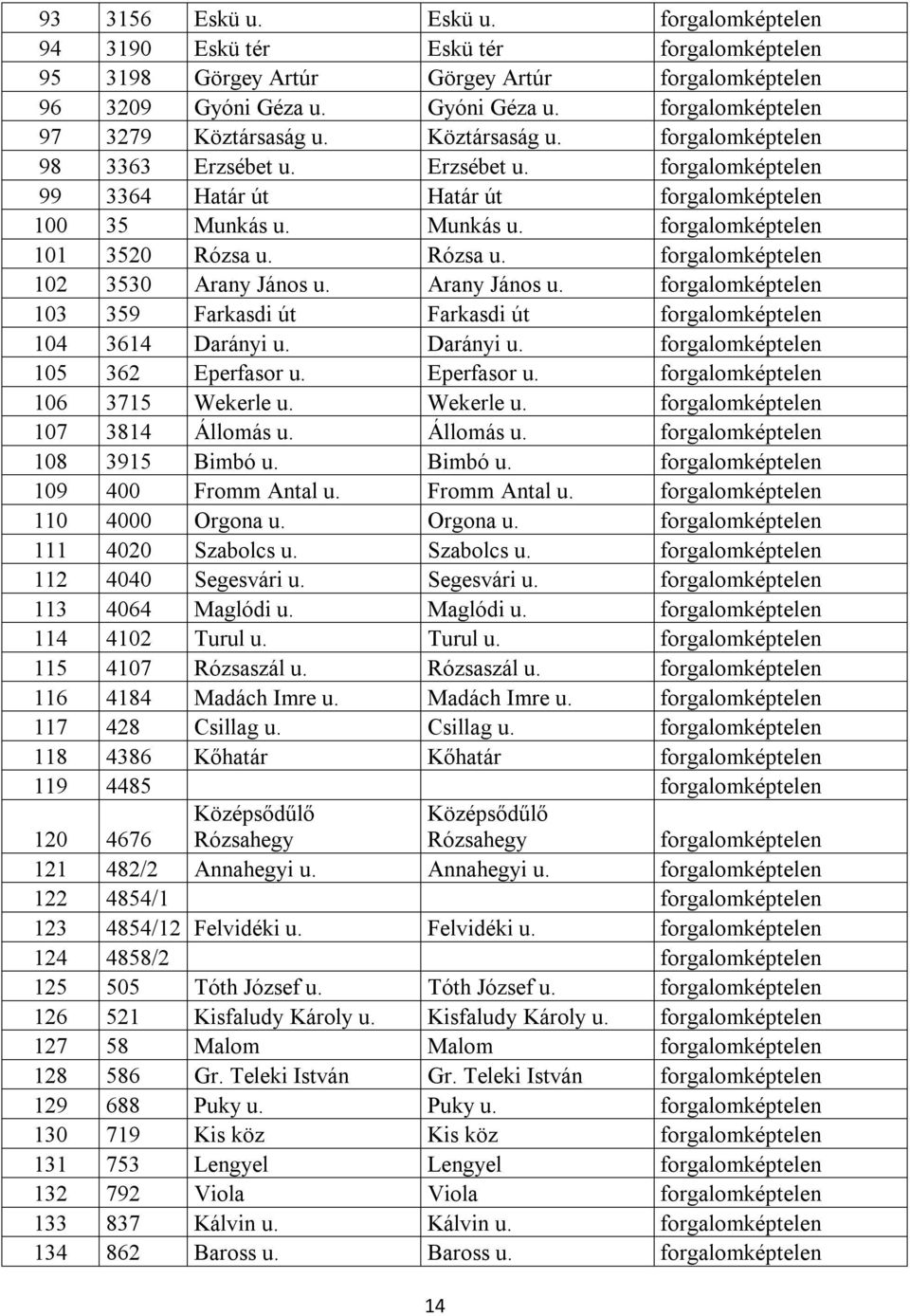 Rózsa u. forgalomképtelen 102 3530 Arany János u. Arany János u. forgalomképtelen 103 359 Farkasdi út Farkasdi út forgalomképtelen 104 3614 Darányi u. Darányi u. forgalomképtelen 105 362 Eperfasor u.