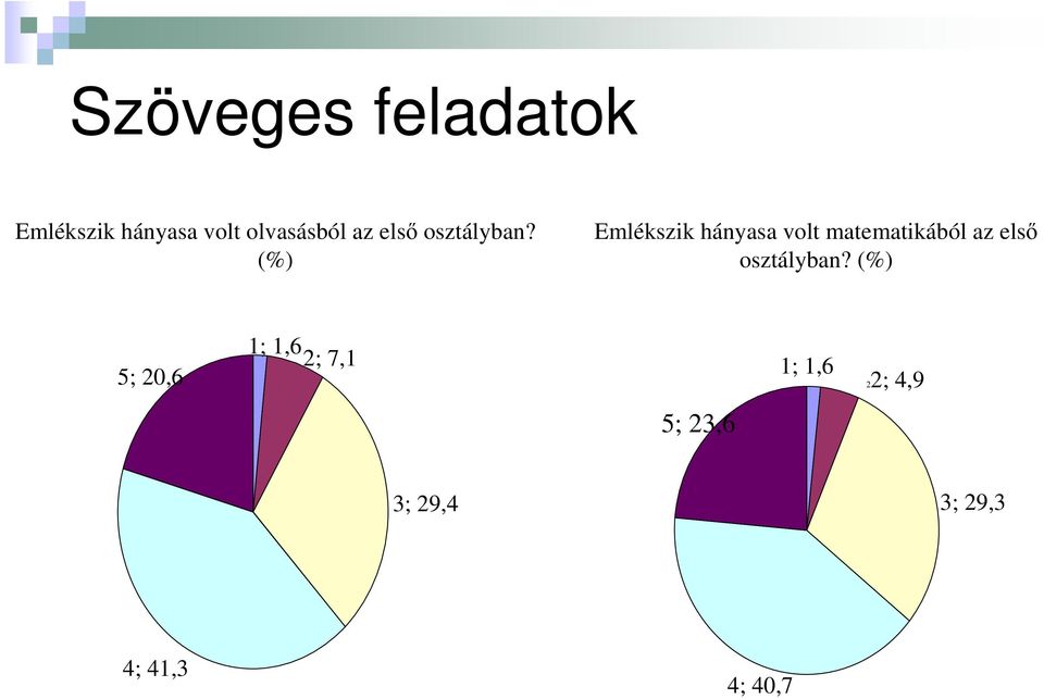 (%) Emlékszik hányasa volt matematikából  (%) 5; 20,6