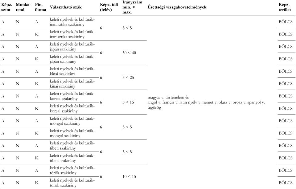 < 15 angol v. francia v. latin nyelv v. német v. olasz v. orosz v. spanyol v.