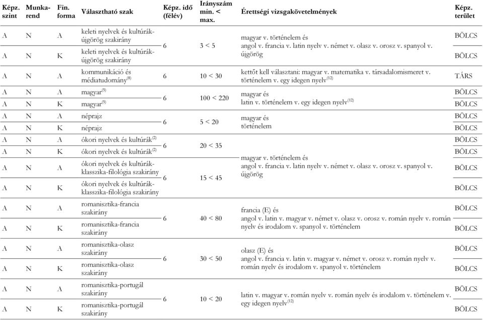 egy idegen nyelv (12) magyar (5) magyar és 6 100 < 220 magyar (5) latin v. történelem v.