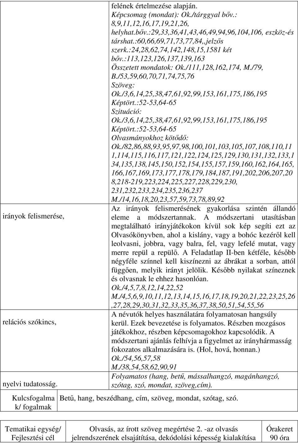 :113,123,126,137,139,163 Összetett mondatok: Ok./111,128,162,174, M./79, B./53,59,60,70,71,74,75,76 Szöveg: Ok./3,6,14,25,38,47,61,92,99,153,161,175,186,195 Képtört.:52-53,64-65 Szituáció: Ok.