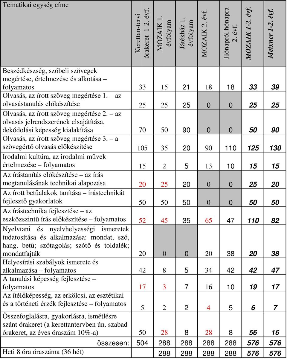 az olvasás jelrendszerének elsajátítása, dekódolási képesség kialakítása 70 50 90 0 0 50 90 Olvasás, az írott szöveg megértése 3.