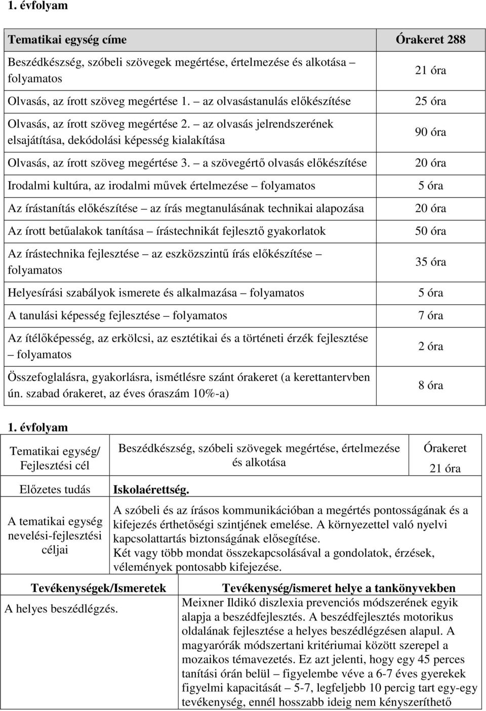 a szövegértő olvasás előkészítése Irodalmi kultúra, az irodalmi művek értelmezése folyamatos Az írástanítás előkészítése az írás megtanulásának technikai alapozása Az írott betűalakok tanítása