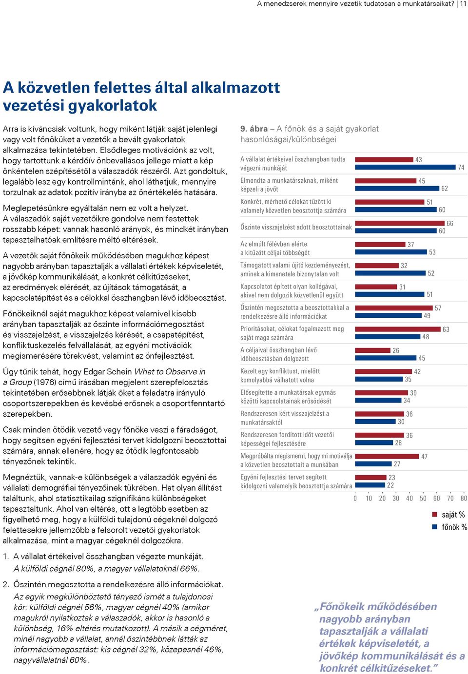 ábra A főnök és a saját gyakorlat hasonlóságai/különbségei A vállalat értékeivel összhangban tudta végezni munkáját Elmondta a munkatársaknak, miként képzeli a jövőt Konkrét, mérhető célokat tűzött