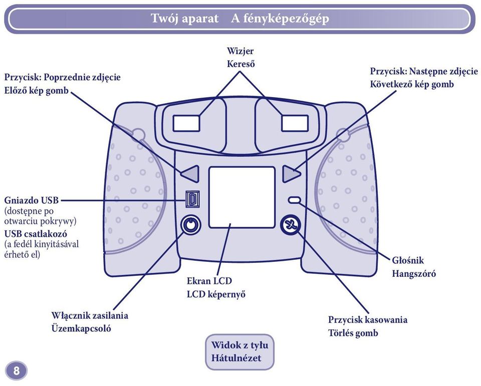 pokrywy) USB csatlakozó (a fedél kinyitásával érhető el) Ekran LCD LCD képernyő Głośnik