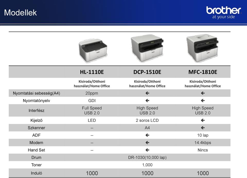 GDI Interfész Full Speed USB 2.0 High Speed USB 2.