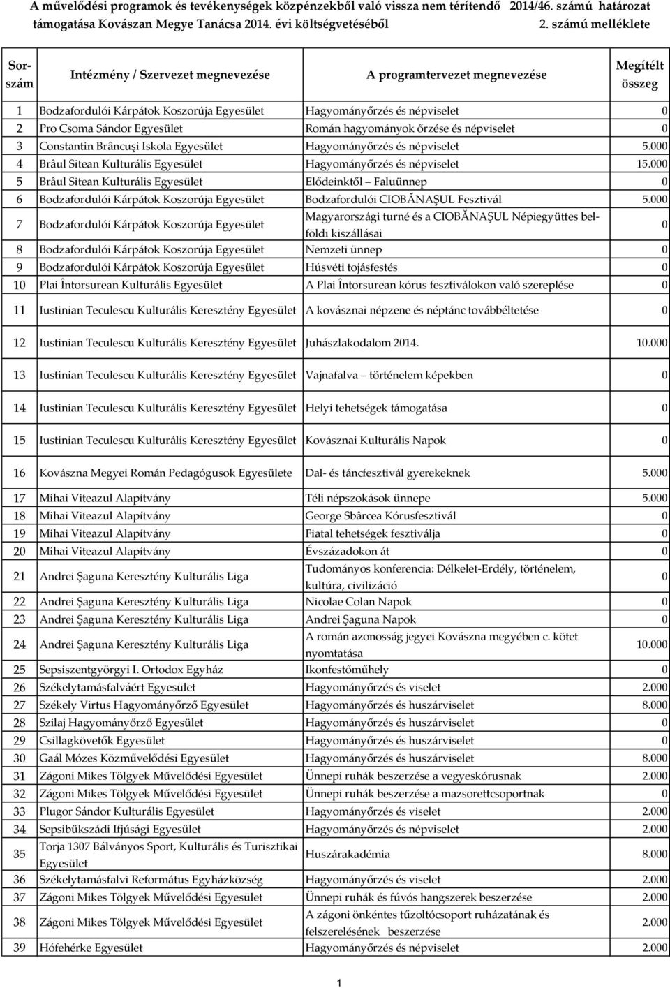 5 Brâul Sitean Kulturális Elődeinktől Faluünnep 6 Bodzafordulói Kárpátok Koszorúja Bodzafordulói CIOBĂNAŞUL Fesztivál 5.