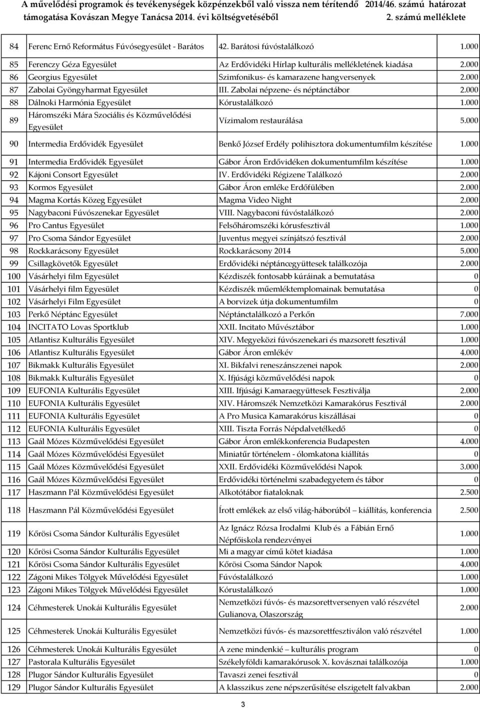 Zabolai népzene- és néptánctábor 88 Dálnoki Harmónia Kórustalálkozó 1. 89 Háromszéki Mára Szociális és Közművelődési Vízimalom restaurálása 5.