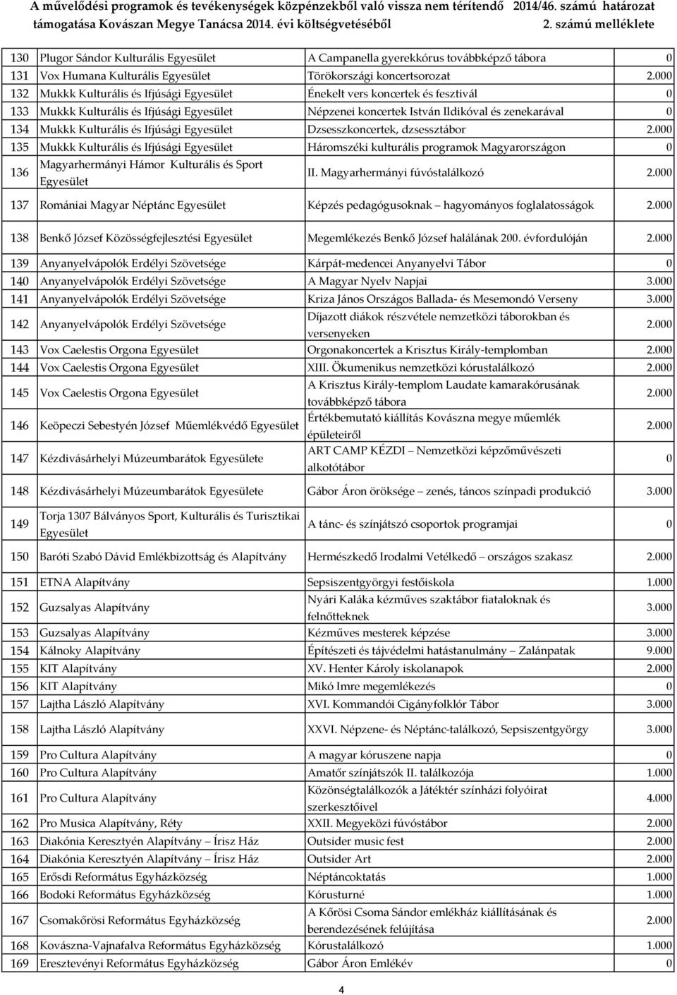 programok Magyarországon 136 Magyarhermányi Hámor Kulturális és Sport II.