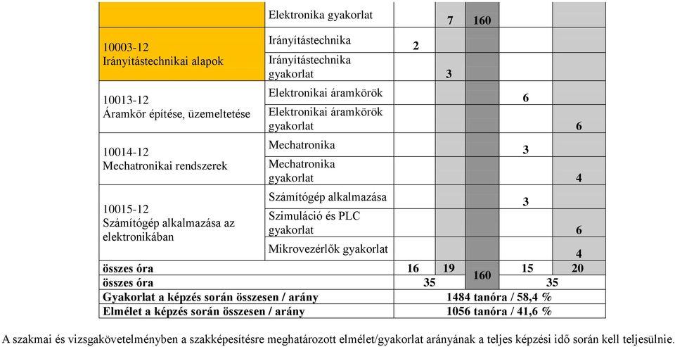 Szimuláció és PLC gyakorlat 6 Mikrovezérlők gyakorlat 4 összes óra 16 19 15 20 160 összes óra 35 35 Gyakorlat a képzés során összesen / arány 1484 tanóra / 58,4 % Elmélet a képzés