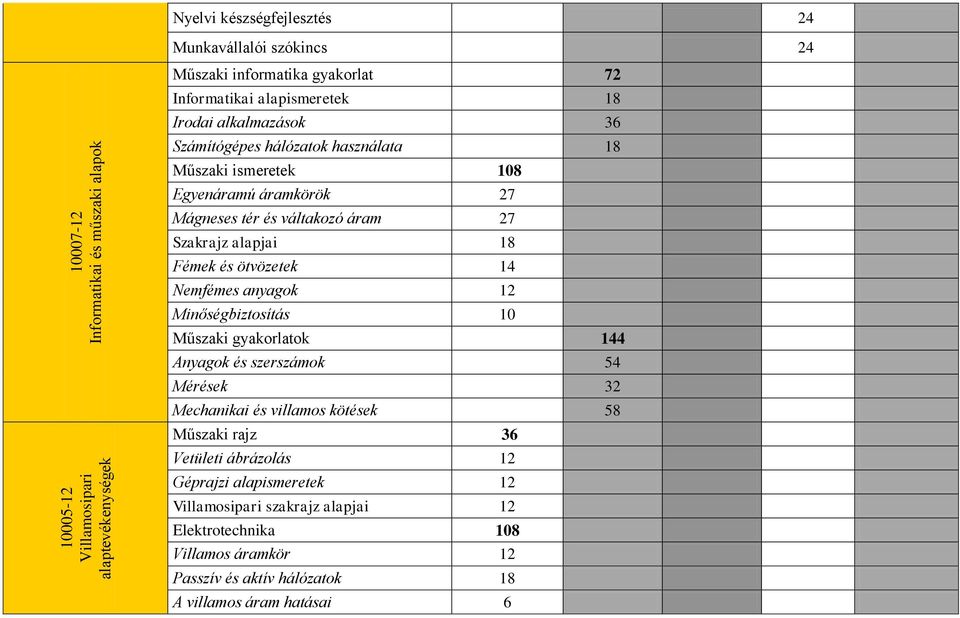 Szakrajz alapjai 18 Fémek és ötvözetek 14 Nemfémes anyagok 12 Minőségbiztosítás 10 Műszaki gyakorlatok 144 Anyagok és szerszámok 54 Mérések 32 Mechanikai és villamos kötések 58