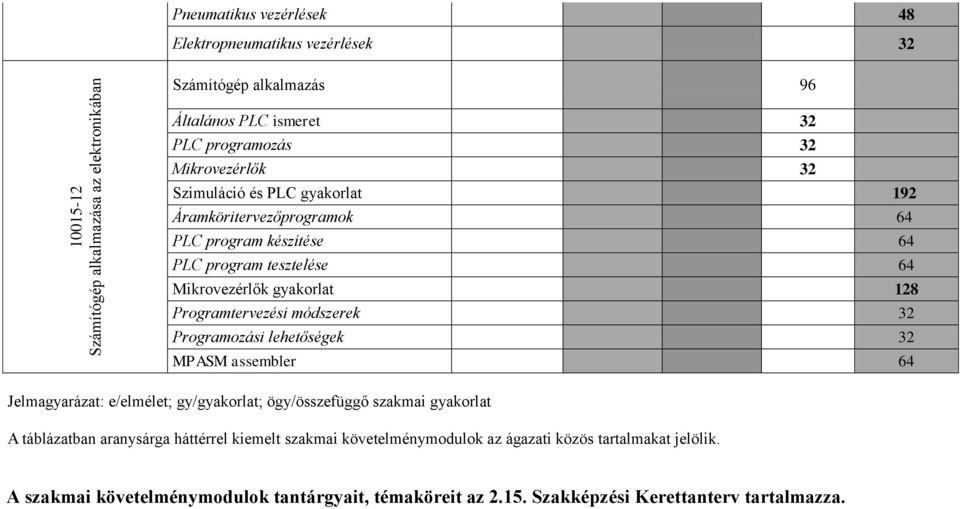 Programtervezési módszerek 32 Programozási lehetőségek 32 MPASM assembler 64 Jelmagyarázat: e/elmélet; gy/gyakorlat; ögy/összefüggő szakmai gyakorlat A táblázatban