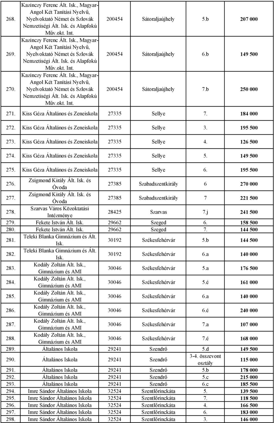195 500 273. Kiss Géza Általános és Zeneiskola 27335 Sellye 4. 126 500 274. Kiss Géza Általános és Zeneiskola 27335 Sellye 5. 149 500 275. Kiss Géza Általános és Zeneiskola 27335 Sellye 6.