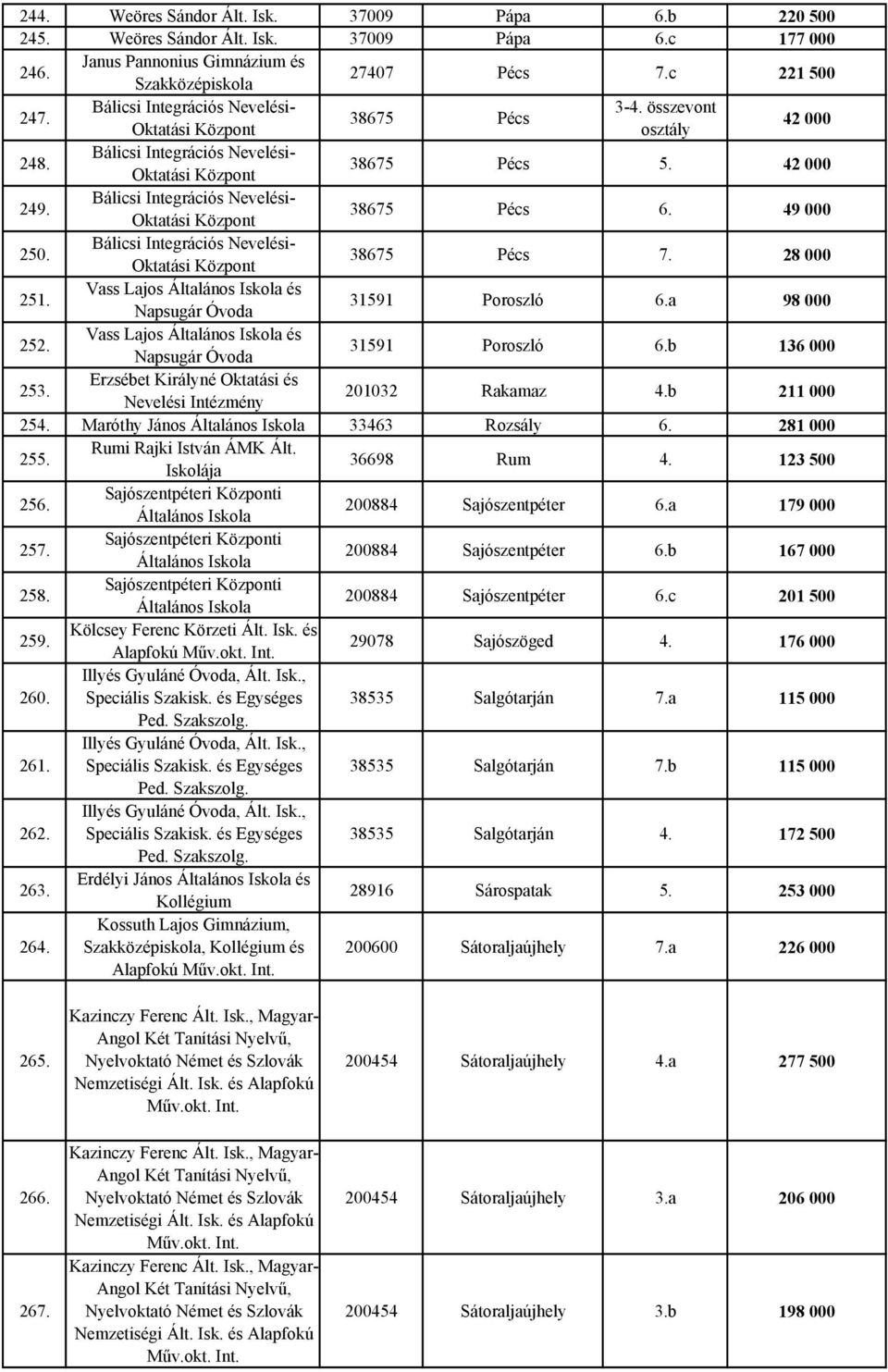 Bálicsi Integrációs Nevelési- Oktatási Központ 38675 Pécs 6. 49 000 250. Bálicsi Integrációs Nevelési- Oktatási Központ 38675 Pécs 7. 28 000 251. Vass Lajos Általános és Napsugár 31591 Poroszló 6.